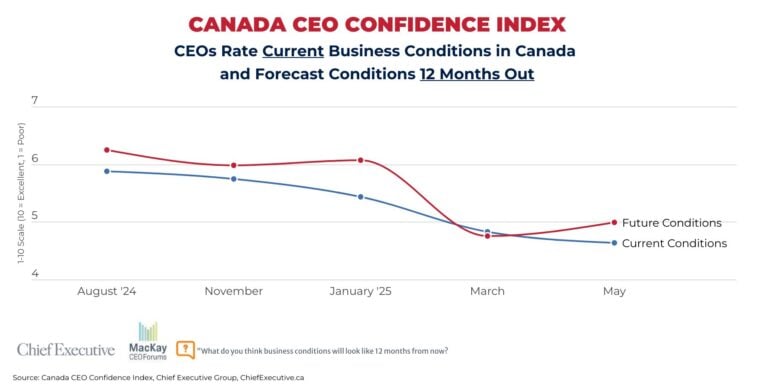 May 2025 Canada CEO confidence index chart
