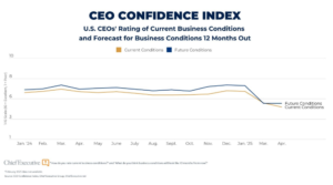 CEO confidence index chart