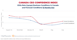 Canada CEO confidence index July