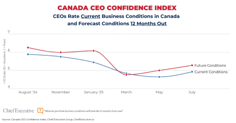 Canada CEO confidence index July