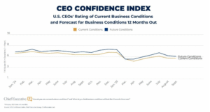 CEO confidence index chart