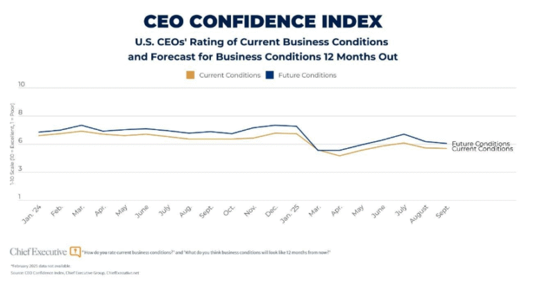 CEO confidence index chart