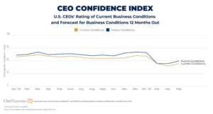 CEO confidence index chart