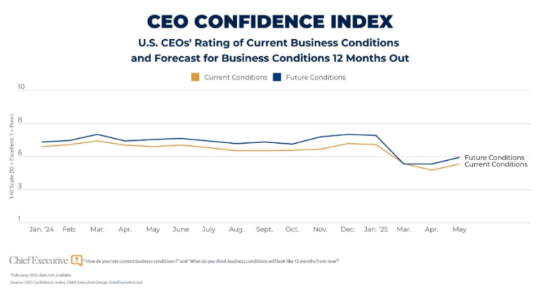 CEO confidence index chart