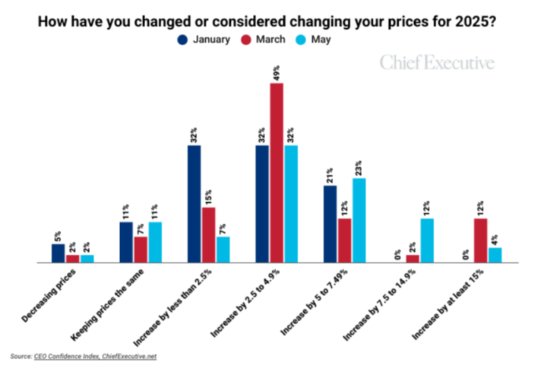 May manufacturing CEO pricing chart